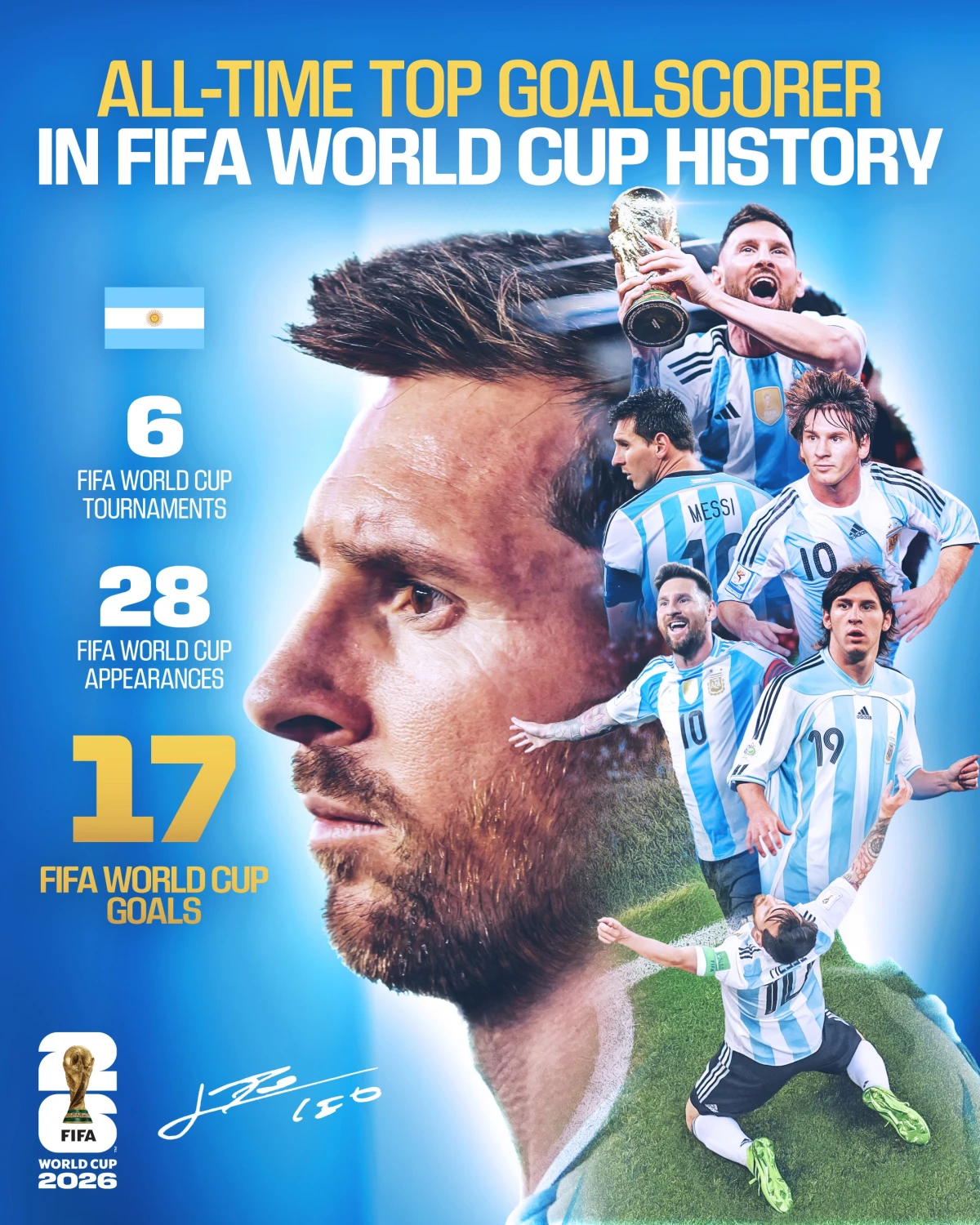 MESSI HITS 18 WORLD CUP GOALS.