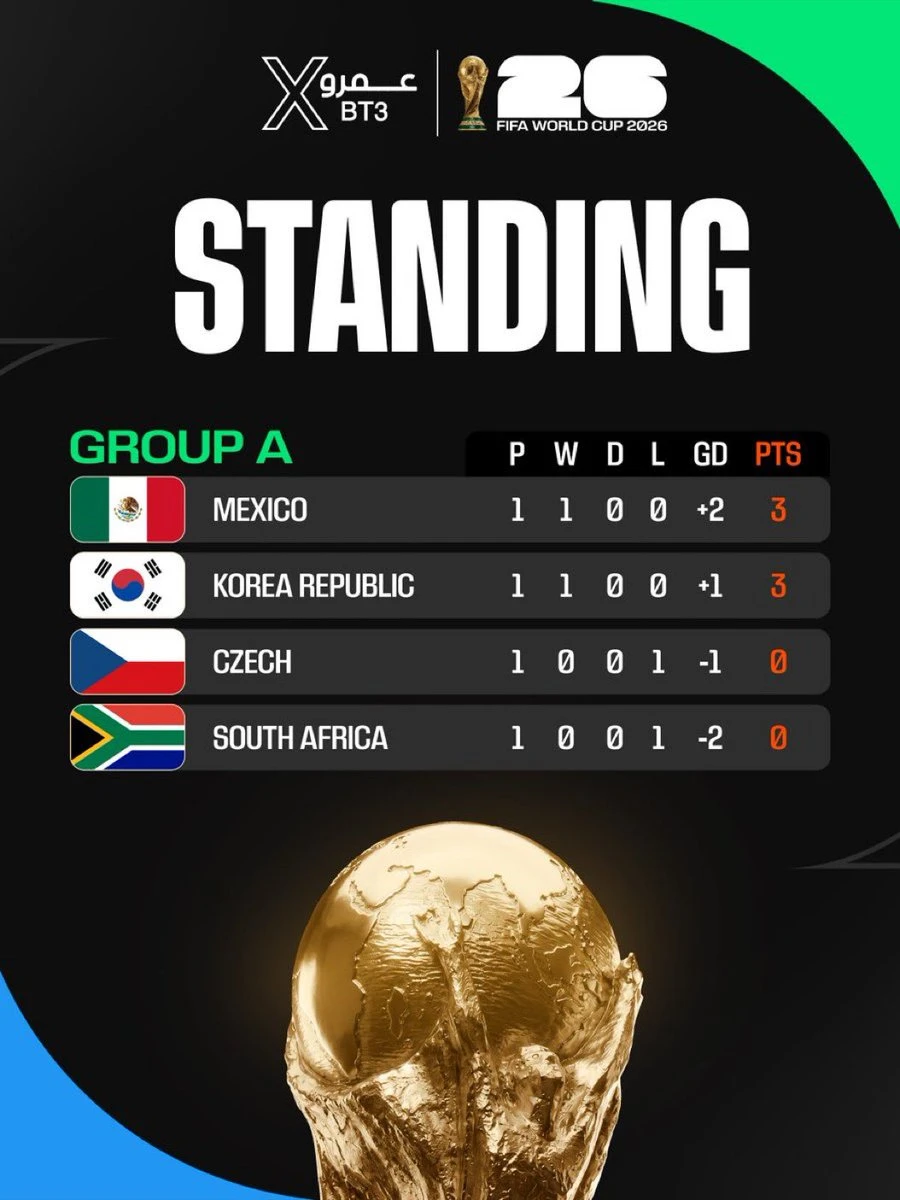 FIFAWORLDCUP 2026 MATCH DAY 1