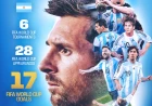 MESSI HITS 18 WORLD CUP GOALS.
