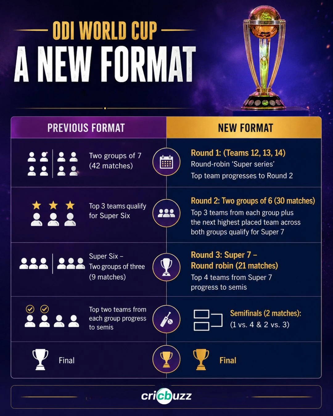ODI WORLD CUP NEW FORMAT