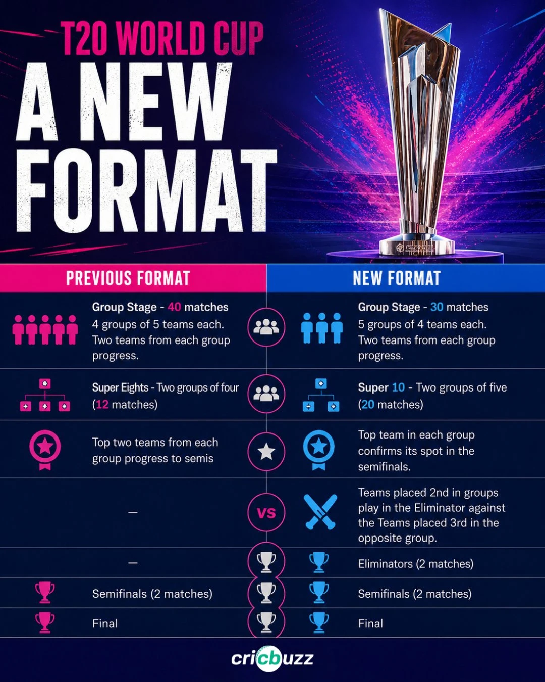 T 20 WORLD CUP NEW FORMAT