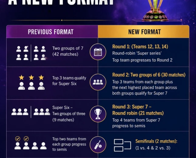 ODI WORLD CUP NEW FORMAT