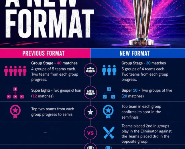 T 20 WORLD CUP NEW FORMAT
